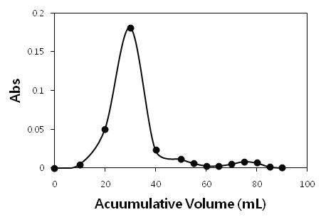 주목나무 CMCs nutrient starvation 배양액의 gel filtration 결과