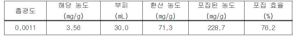 Gel chromatography를 이용한 주목나무 CMCs nutrient starvation 배양액의 포집 효율