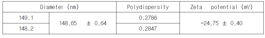 산삼 CMCs UV radiation 배양액의 Particle size 및 Zeta potential