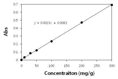 산삼 CMCs UV radiation 배양액의 Standard curve