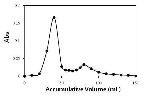 산삼 CMCs UV radiation 배양액의 Gel chromatography 결과