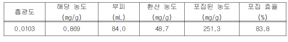 Gel chromatography를 이용한 산삼 CMCs 배양액의 포집 효율