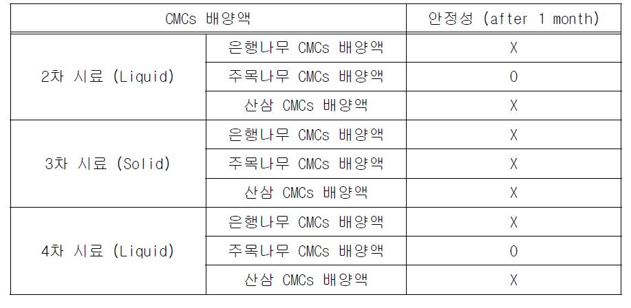 제조 한 달 후 리포좀 용액의 안정성