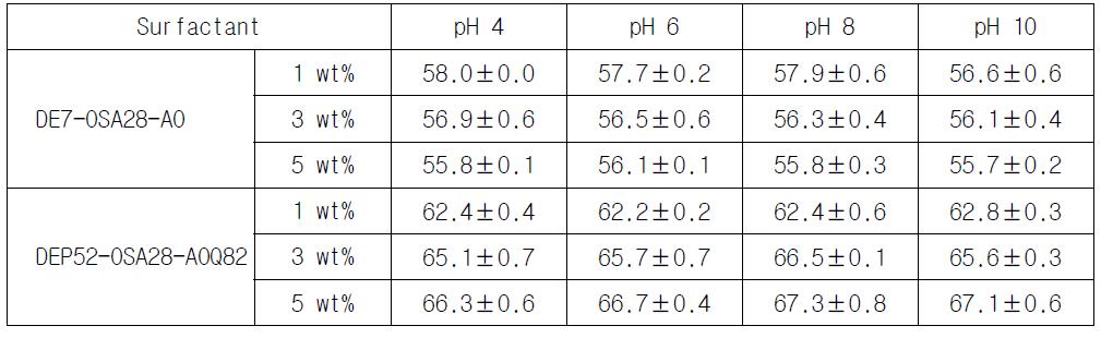 Contact Angle Measurement for Aqueous Surfactant Solution at 25℃