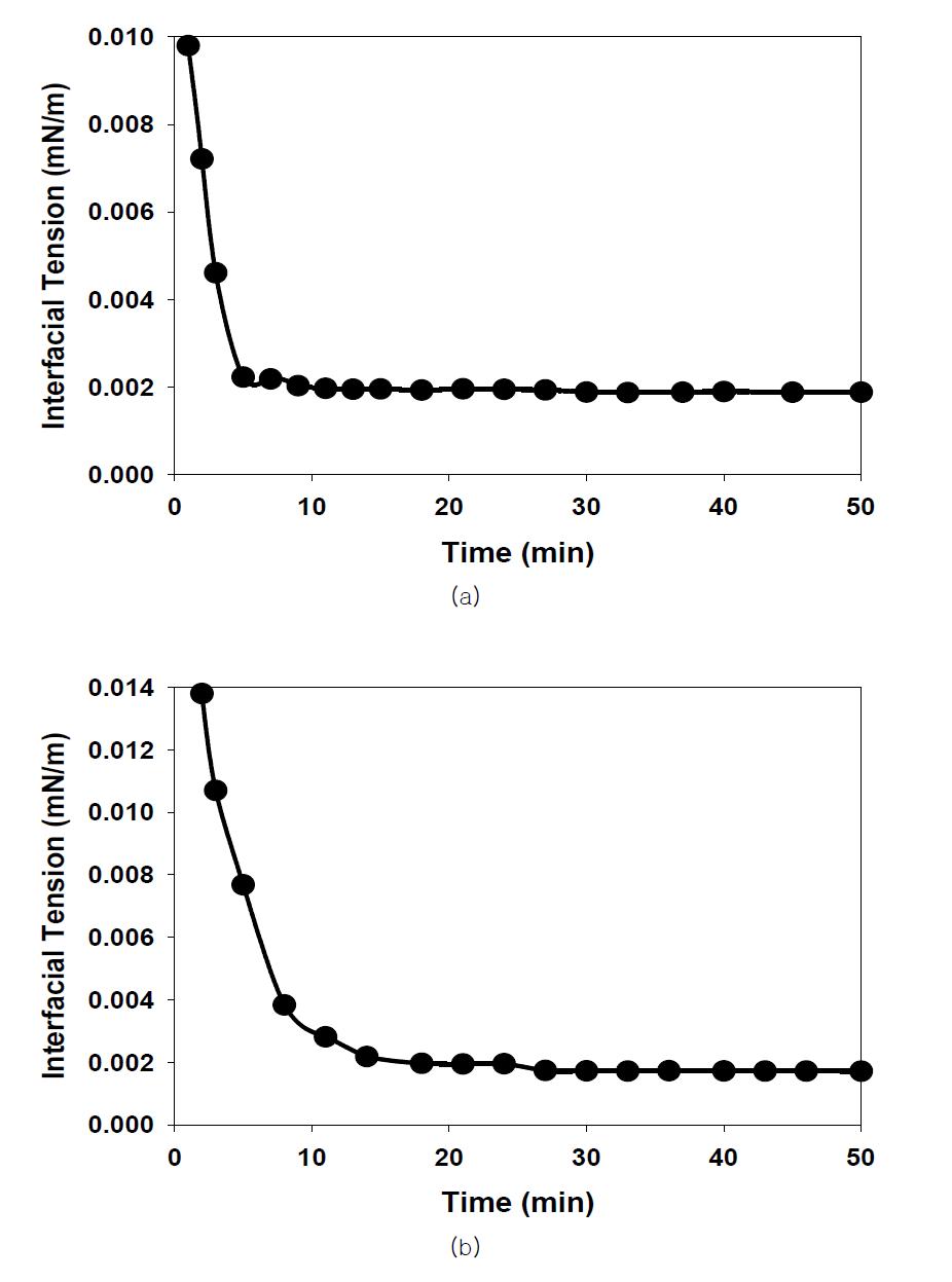 Interfacial tension measurement between 1 wt% surfactant solution and n-decane at 25℃: (a) DE7-OSA28-AO; (b) DEP52-OSA28-AOQ82.