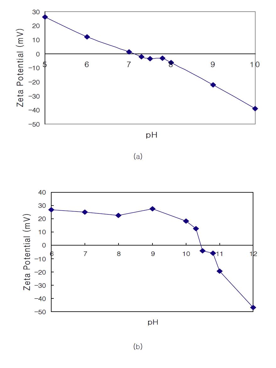 Zeta potential measurement of 0.01 wt% surfactant solution at 25℃: (a) DE7-OSA28-AO; (b) DEP52-OSA28-AOQ82.