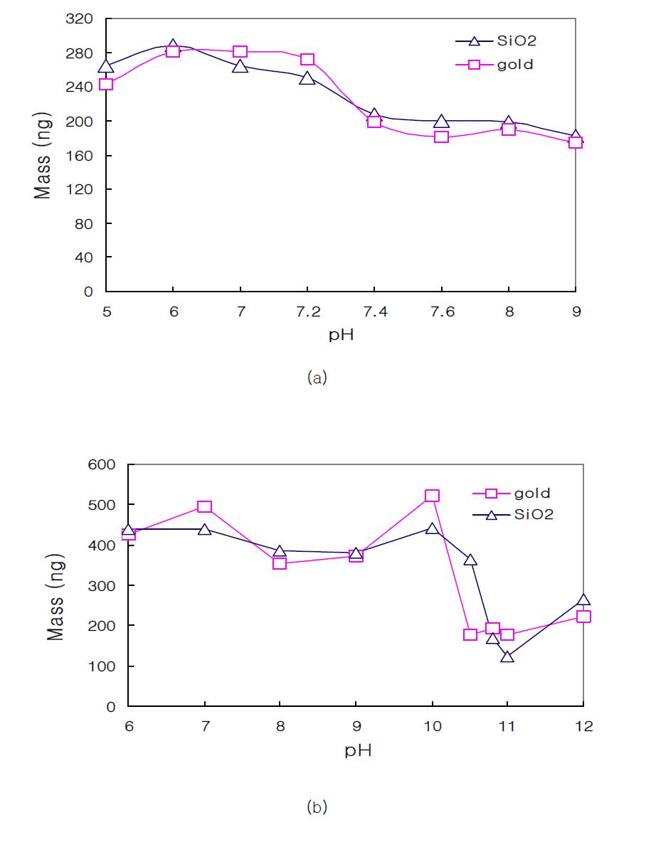 Effect of pH on adsorbed amount of surfactant on two different solid substrates of SiO2 and gold at 25℃ where initial surfactant concentration was 0.01 wt%: (a) DE7-OSA28-AO; (b) DEP52-OSA28-AOQ82.