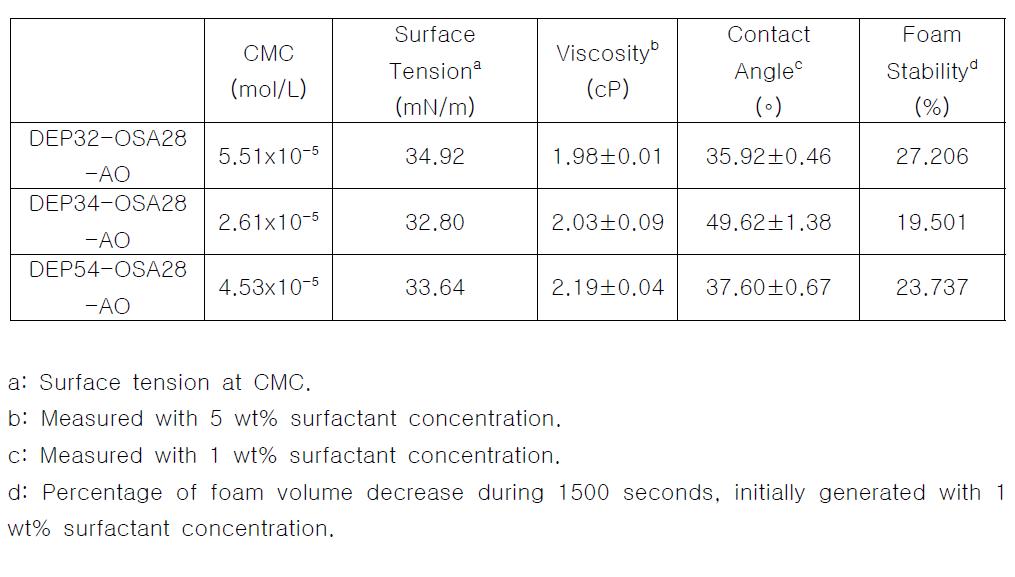 Summary of physical properties of DEP-OSA28-AO surfactant measured at 25℃