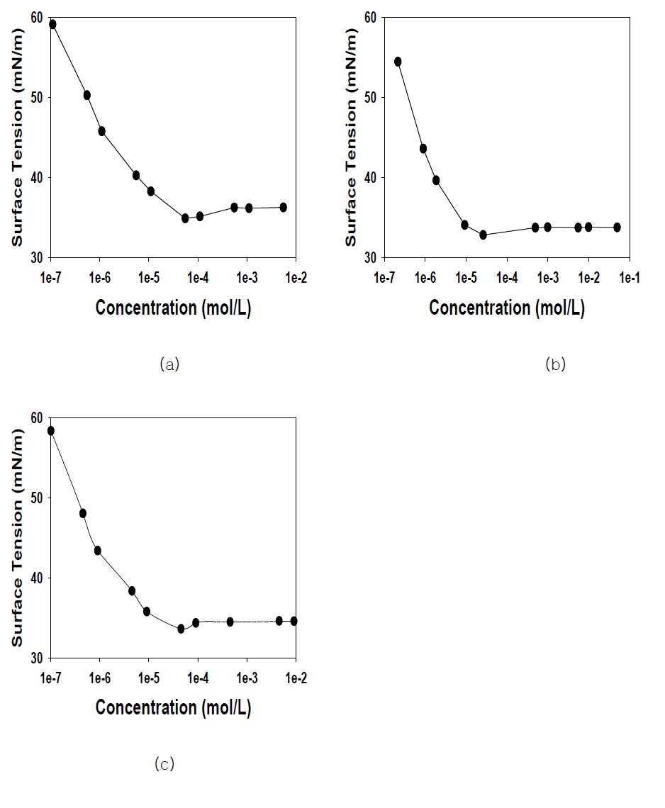 CMC measurement of DEP-OSA28-AO surfactant by a Du Nuoy ring tensiometer at 25℃; (a) DEP32-OSA28-AO, (b) DEP34-OSA28-AO, (c) DEP54-OS