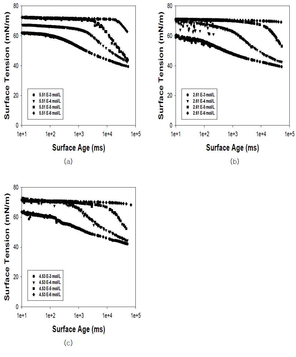 Dynamic surface tension of DEP-OSA28-AO surfactant measured by a maximum bubble pressure tensiometer at 25℃; (a) DEP32-OSA28-AO, (b) DEP34-OSA28-AO, (c) DEP54-OSA28-AO.