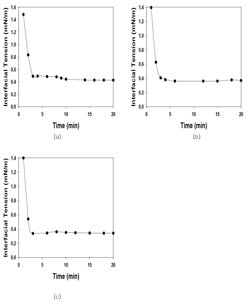 Interfacial tension measurement between 1 wt% DEP-OSA28-AO surfactant solution of pH 7.3 and n-decane at 25℃; (a) DEP32-OSA28-AO, (b) DEP34-OSA28-AO, (c) DEP54-OSA28-AO.