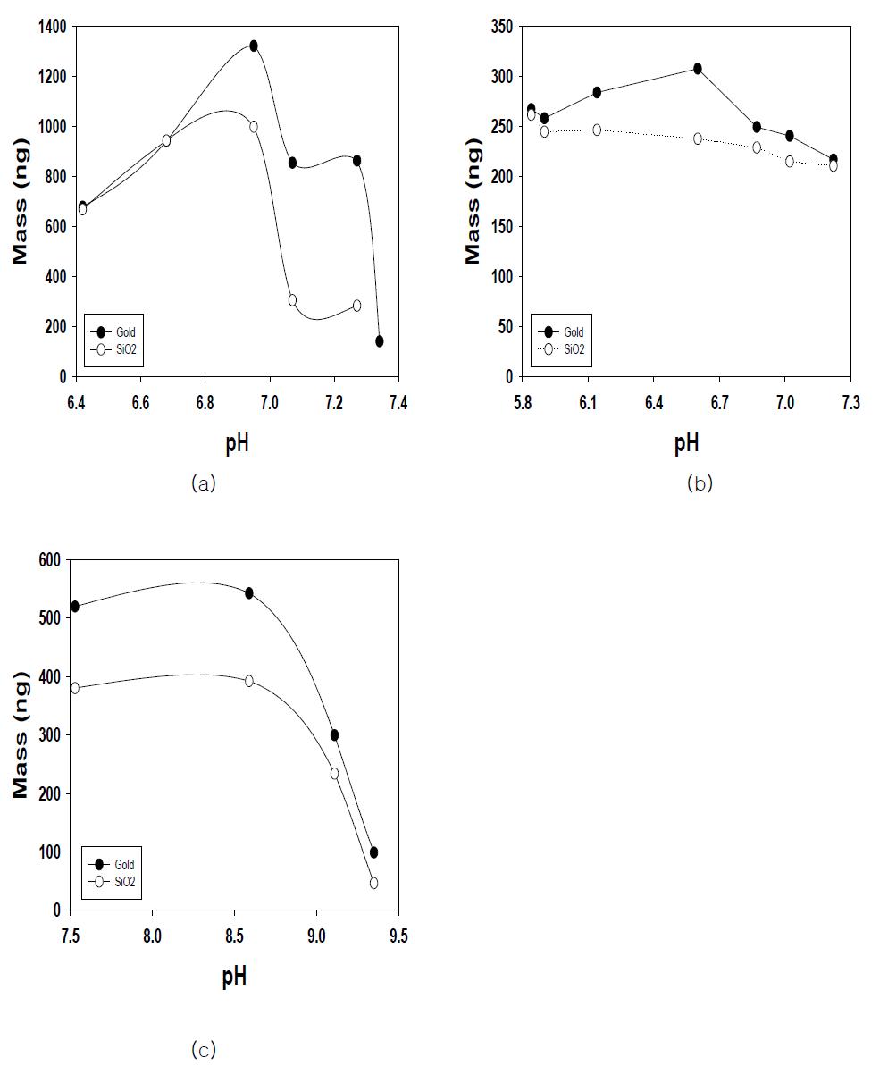 Effect of pH on adsorption of DEP-OSA28-AO surfactant on two different solid substrates of SiO2 and gold at 25℃ where initial surfactant concentration was 0.01 wt%; (a) DEP32-OSA28-AO, (b) DEP34-OSA28-AO, (c) DEP54-OSA28-AO.