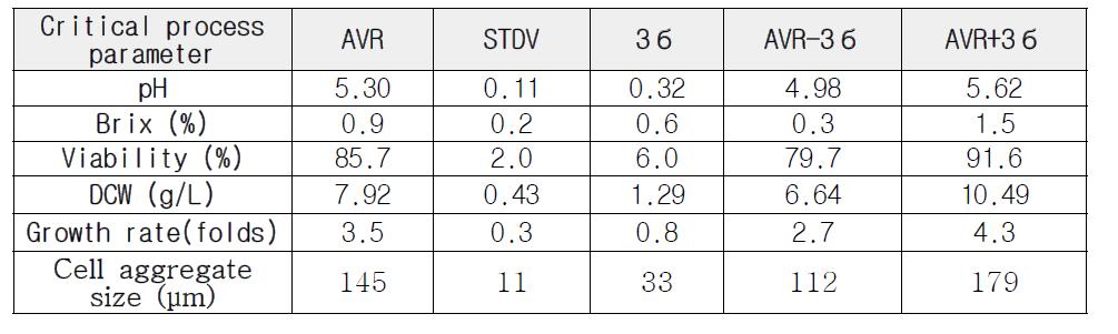 증식배양 13일 critical process parameter의 control range