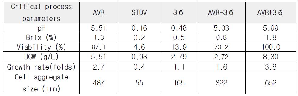 증식배양 10일 critical process parameter의 control range