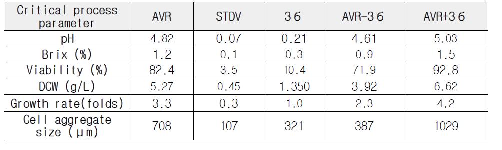증식배양 12일 critical process parameter의 control range
