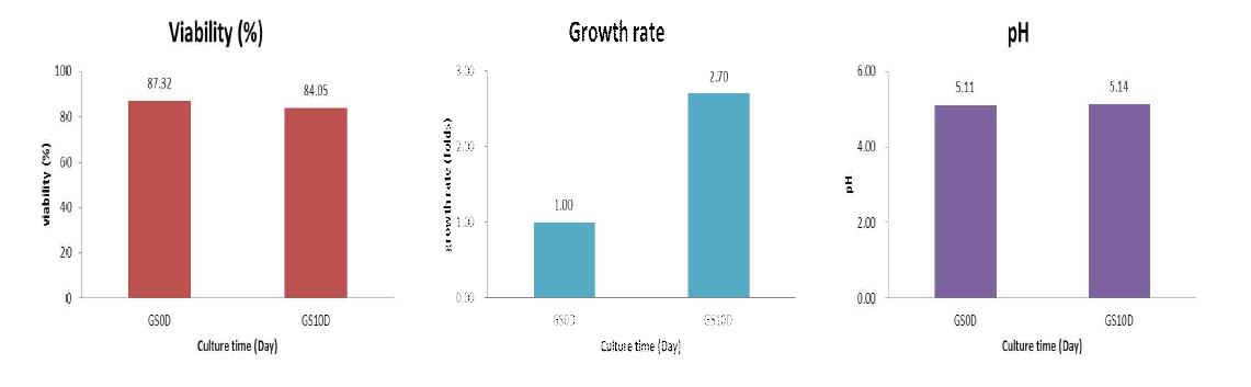 주목나무 CMCs의 증식배양 기간 중 Cell viability (%), Growth rate(folds), pH