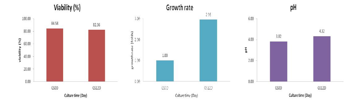 은행나무 CMCs의 증식배양 기간 중 Cell viability (%), Growth rate(folds), pH