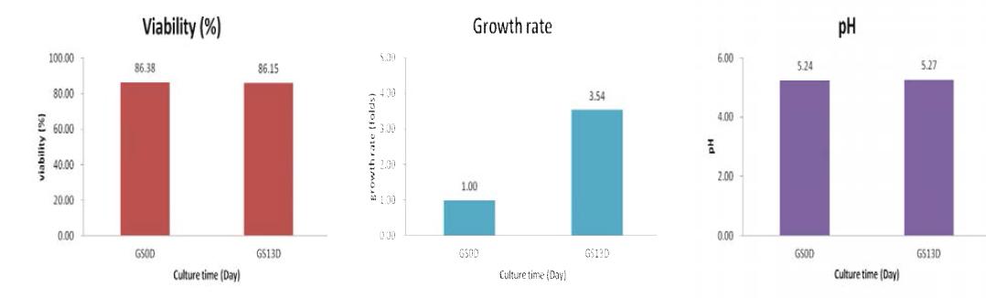 산삼 CMCs의 증식배양 기간 중 Cell viability (%), Growth rate(folds), pH