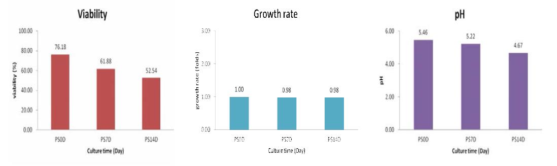 주목나무 CMCs의 생산배양 기간 중 MeJA treatment에 의한 Cell viability (%), Growth rate (folds), pH