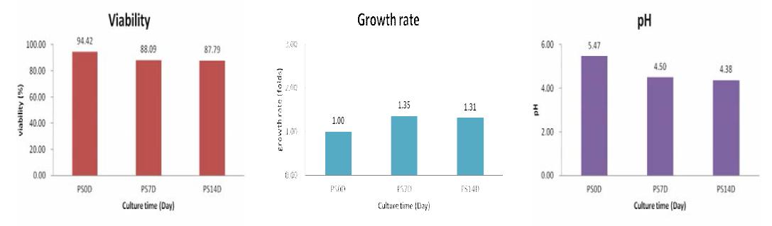 은행나무 CMCs의 생산배양 기간 중 MeJA treatment에 의한 Cell viability (%), Growth rate (folds), pH