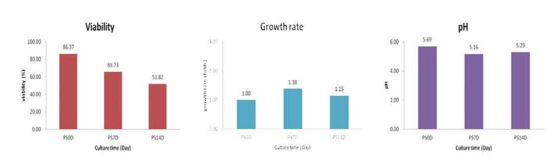 산삼 CMCs의 생산배양 기간 중 MeJA treatment에 의한 Cell viability (%), Growth rate (folds), pH