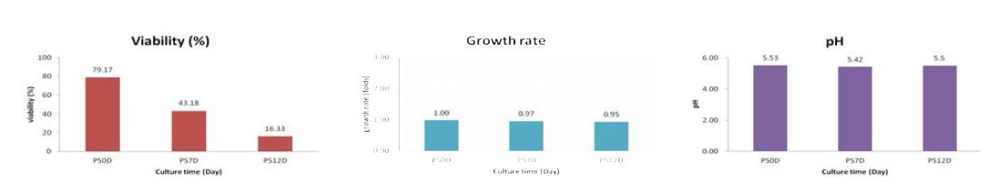 주목나무 CMCs의 생산배양 기간 중 UV irradiation에 의한 Cell viability (%), Growth rate (folds), pH