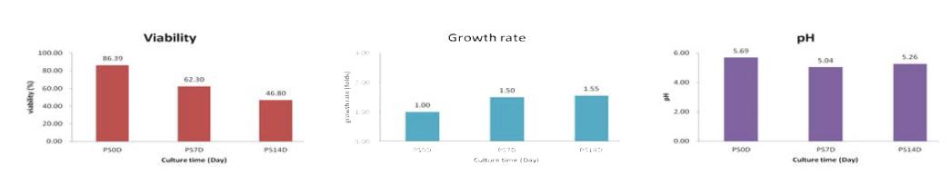 산삼 CMCs의 생산배양 기간 중 UV irradiation에 의한 Cell viability (%), Growth rate (folds), pH