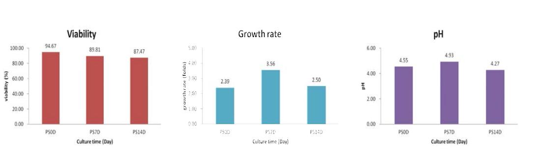 은행나무 CMCs의 phytohormone starvation의 처리에 의한 생산배양 기간 중 Cell viability (%), Growth rate (folds), pH