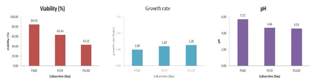 산삼 CMCs의 phytohormone starvation의 처리에 의한 생산배양 기간 중 Cell viability (%), Growth rate (folds), pH