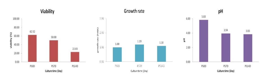 주목나무 CMCs의 nutrient starvation의 처리에 의한 생산배양 기간 중 Cell viability (%), Growth rate (folds), pH