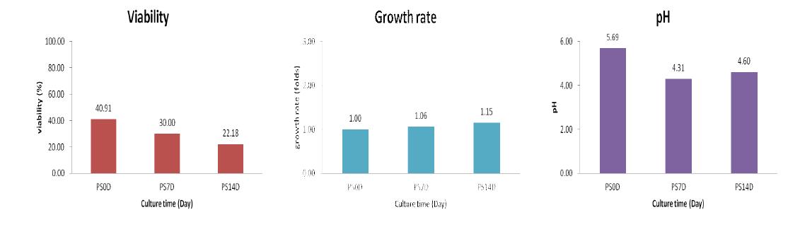 은행나무 CMCs의 nutrient starvation의 처리에 의한 생산배양 기간 중 Cell viability (%), Growth rate (folds), pH