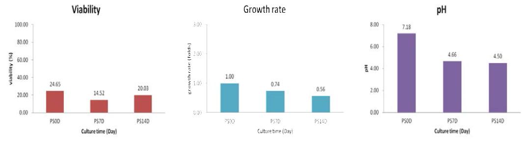산삼 CMCs의 nutrient starvation의 처리에 의한 생산배양 기간 중 Cell viability (%), Growth rate (folds), pH