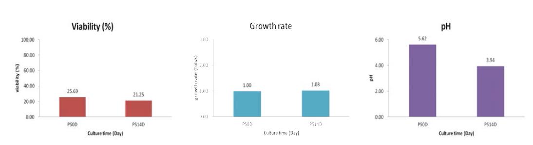 주목나무 CMCs에 phytohormone과 nutrient 동시 starvation 처리에 의한 생산배양 기간 중 Cell viability (%), Growth rate (folds), pH