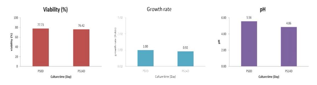 은행나무 CMCs에 phytohormone과 nutrient 동시 starvation 처리에 의한 생산배양 기간 중 Cell viability (%), Growth rate (folds), pH