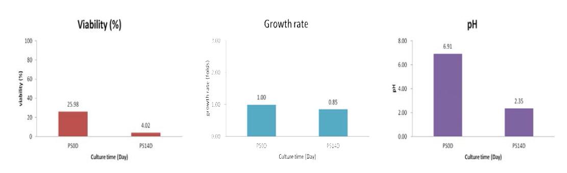 산삼 CMCs에 phytohormone과 nutrient 동시 starvation 처리에 의한 생산배양 기간 중 Cell viability (%), Growth rate (folds), pH