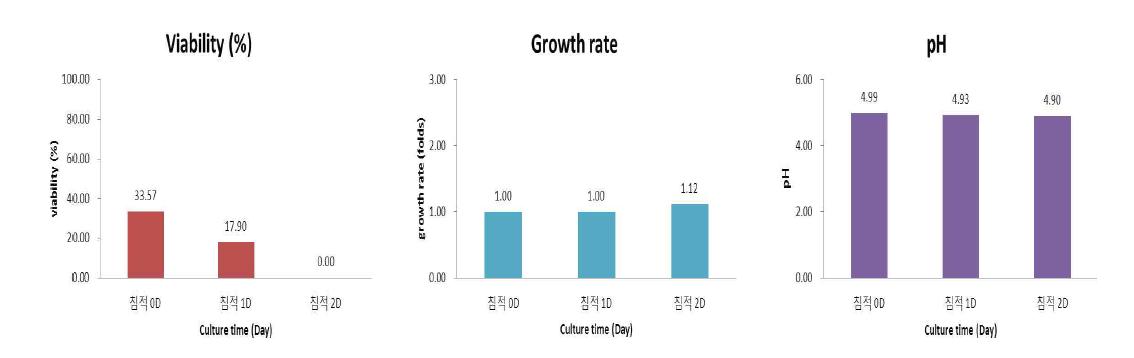주목나무 CMCs 생산배양 완료 후 침적기간 동안의 Cell viability (%), Growth rate (folds), pH