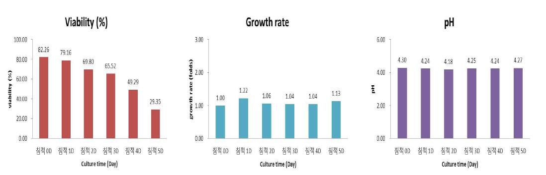 은행나무 CMCs 생산배양 완료 후 침적기간 동안의 Cell viability (%), Growth rate (folds), pH