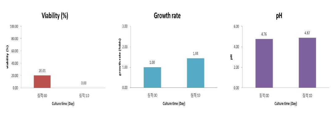 산삼 CMCs 생산배양 완료 후 침적기간 동안의 Cell viability (%), Growth rate (folds), pH