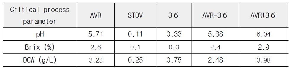 생산배양 0일 critical process parameter의 control range