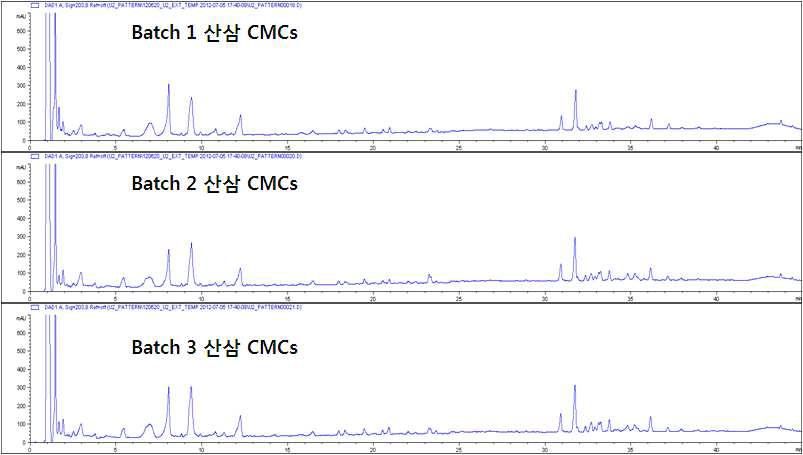 Batch 별 산삼 CMCs의 HPLC pattern