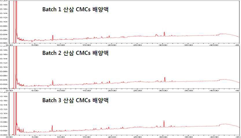 Batch별 산삼 CMCs 배양액의 HPLC pattern