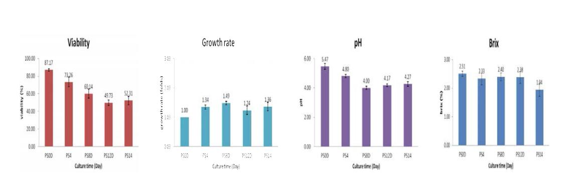 산삼 CMCs 생산배양 기간 중 UV-B irradiation 처리에 의한 batch별 critical process parameter 확인