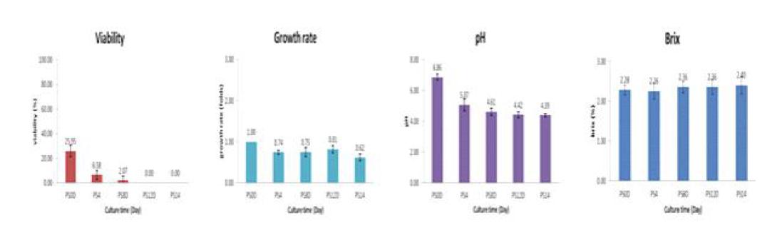 산삼 CMCs의 nutrient starvation 처리 다음 생산배양 완료 후 batch별 critical process parameter 확인