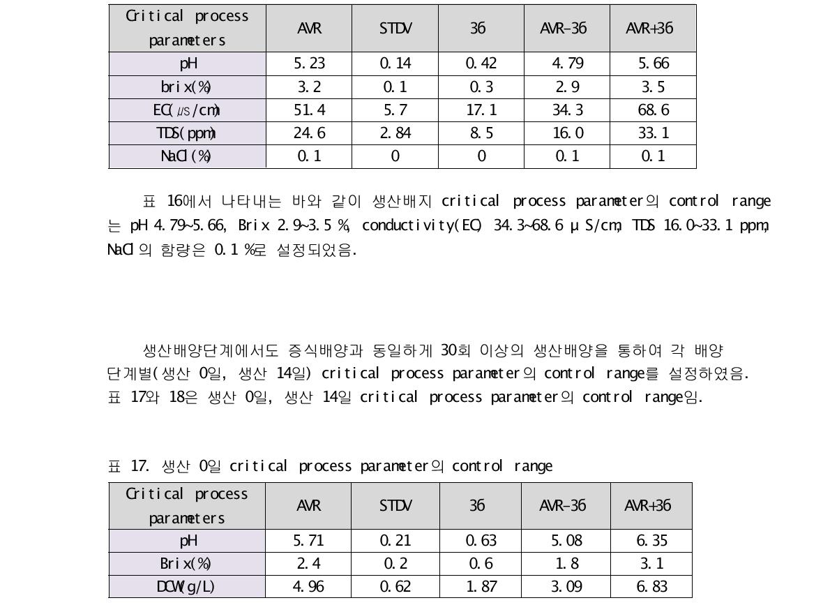 생산배지 critical process parameter의 control range