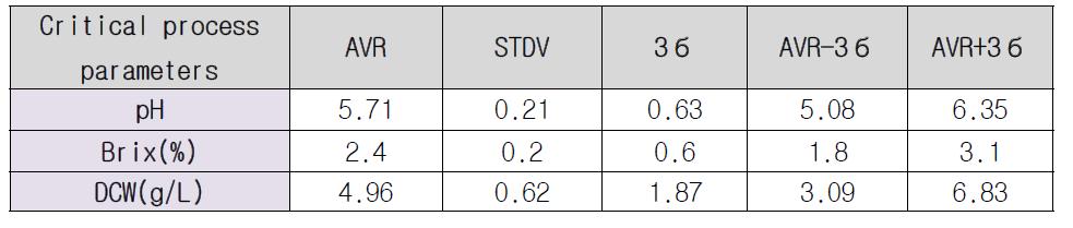 생산 0일 critical process parameter의 control range