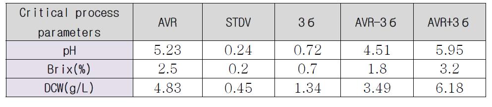 생산 0일 critical process parameter의 control range