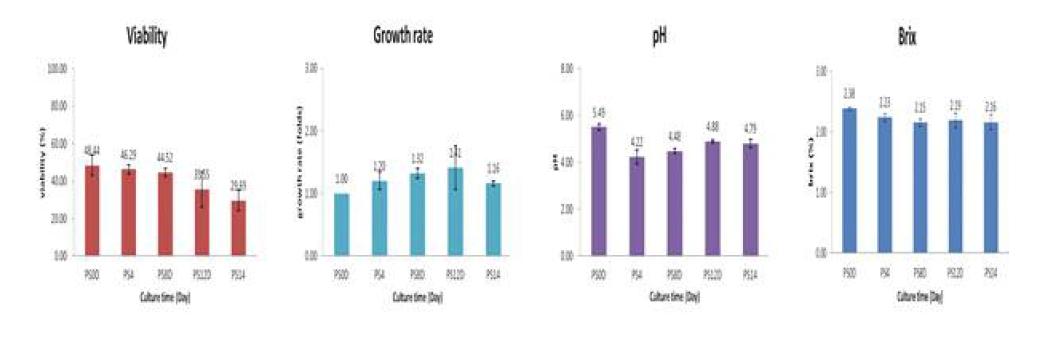 은행나무 CMCs의 nutrient starvation 처리 다음 생산배양 완료 후 batch별 critical process parameter 확인