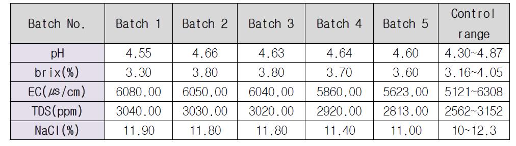 증식배지 critical process parameter