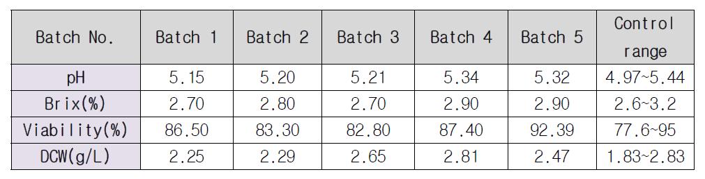 증식배양 0일 critical process parameter