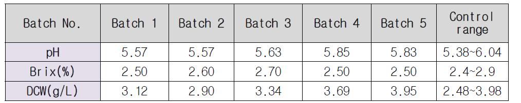 생산배양 0일 critical process parameter